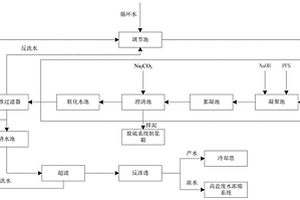 基于反滲透脫鹽處理的排污水凈化系統(tǒng)和凈化工藝