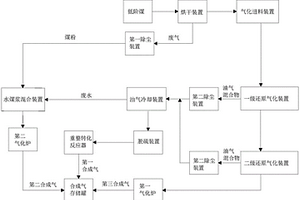 利用低階煤多途徑制備合成氣的方法和系統(tǒng)