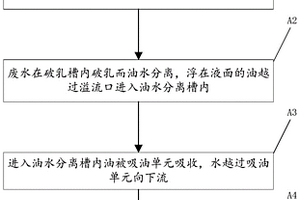 破乳式油水分離系統(tǒng)及方法