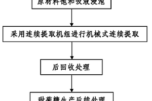 甜菊糖甙機(jī)械式連續(xù)提取工藝及連續(xù)提取機(jī)組