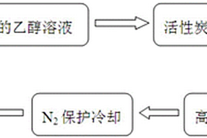 改性活性炭纖維復合材料及其制備方法