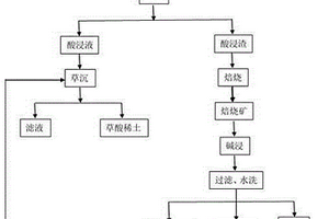 從白云鄂博尾礦中綜合回收稀土、鈮、硅的方法