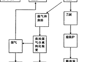 外熱式臥置回轉炭化爐熱裂解原煤制備蘭炭的方法