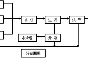 二丁基二硫代氨基甲酸鋅的制備方法