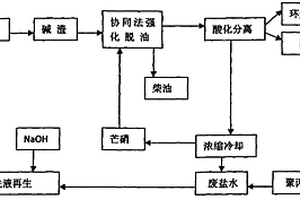 利用循環(huán)技術綜合處理柴油堿渣的工藝