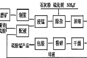 利用鈦白粉生產(chǎn)的廢副產(chǎn)品和低品位軟錳礦生產(chǎn)硫酸錳的方法