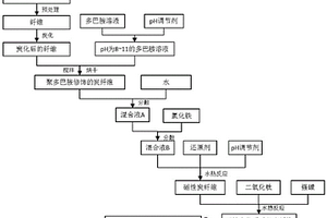 基于光芬頓催化的磁性生物質(zhì)功能炭纖維及其制備方法和應(yīng)用