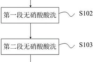 熱軋409L鐵素體不銹鋼無硝酸酸洗方法