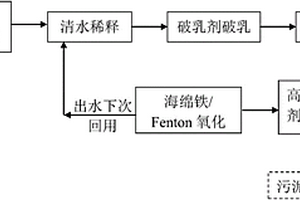 高濃度水基切削廢液的處理方法