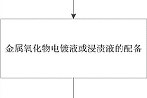 三維碳基金屬氧化物電催化電極的制備方法