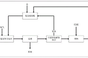 基于氨循環(huán)的氨浸制硫酸鎳的連續(xù)生產(chǎn)工藝