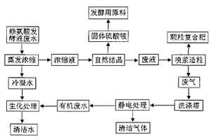 賴氨酸發(fā)酵廢液的處理工藝