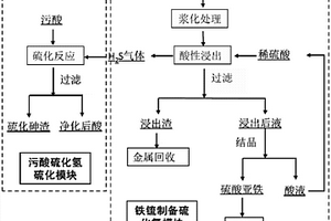 鐵锍制備硫化氫用于污酸處理的方法