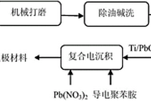 鈦基聚苯胺摻雜二氧化鉛復合電極材料的制備方法