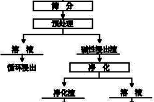 重金屬冶煉煙氣制酸系統(tǒng)污酸的凈化方法