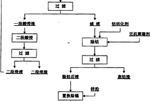 鋅冶煉凈化產(chǎn)鎳鈷渣鋅鈷分離新工藝