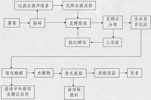 薯蕷皂素提取新工藝