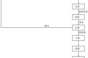 閉路循環(huán)制備精細(xì)硫化鋅的方法