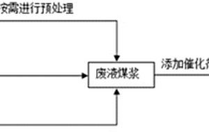 以廢液煤漿電解制氫的方法