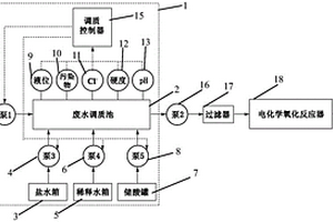 自調(diào)質(zhì)預處理電化學氧化系統(tǒng)