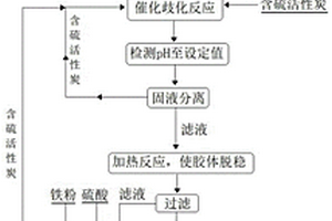 二氧化硫煙氣催化回收單質硫和硫酸亞鐵銨的方法