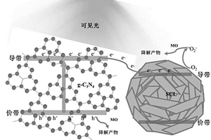 氮化碳-硫化銻/氯氧化銻復合材料及其制備方法和應用