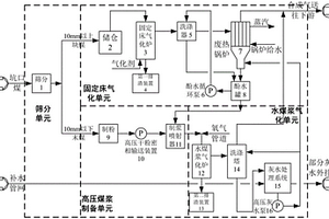 應用于坑口煤制天然氣的造氣系統(tǒng)及方法