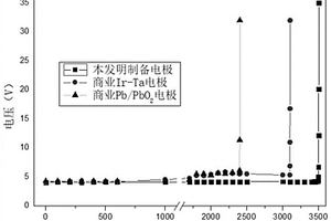 復(fù)合涂層電催化電極材料的制備方法及其應(yīng)用