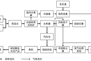 垃圾飛灰熱處理的全固廢制備硫鋁酸鹽水泥的系統(tǒng)及方法