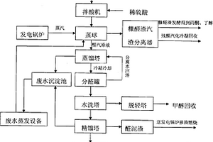 甘蔗渣生產糠醛工藝