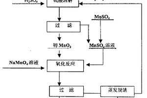 化學(xué)二氧化錳的重質(zhì)化方法