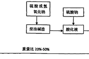 柴油堿渣破乳劑的制備及使用方法