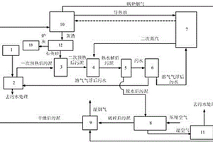 城市污泥熱脫水、余熱干燥及流化焚燒一體化工藝及系統(tǒng)