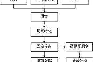 用于同時處理N, N-二甲基甲酰胺和污泥的兩段式共厭氧處理工藝