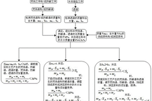 基于水分合理控制的固廢、燒結、球團協同處置工藝