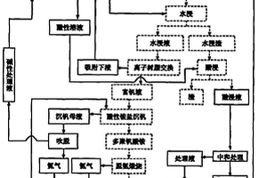 用于石煤提釩工藝的在線循環(huán)方法