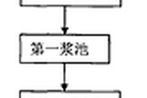 秸稈機械法清潔制漿工藝