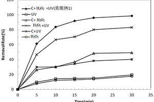 磁性聚苯胺-多孔碳-Fe<Sub>3</Sub>O<Sub>4</Sub>光芬頓催化劑的制備方法及其應(yīng)用