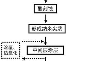 含有納米尖端結(jié)構(gòu)的釕、銥、鈦三元金屬網(wǎng)狀電極制備方法