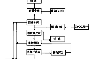 使用CaCO3為中和劑的石煤酸法提釩工藝