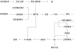 面料染色污水處理方法