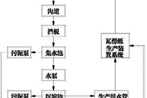 生產(chǎn)瓦楞紙過(guò)程的閉路利用系統(tǒng)