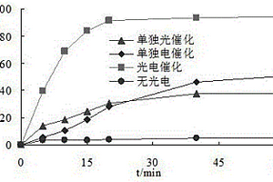 基于FTO導(dǎo)電玻璃的直接光電降解堿性染料的方法