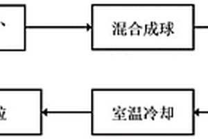 以改性鉻渣為原料制備陶粒的方法及陶粒的應(yīng)用