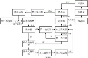 環(huán)保型骨料與機(jī)制砂聯(lián)合生產(chǎn)系統(tǒng)