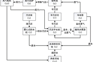 燃煤耦合污泥供熱系統(tǒng)