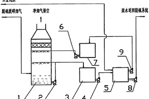 遏制霧霾產生的煙氣水洗脫污系統