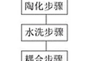 橡膠密封件骨架的表面處理工藝