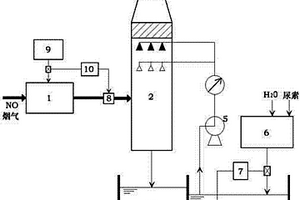 兩步氧化-還原煙氣脫硝方法