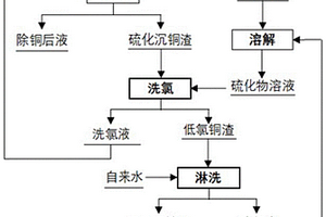 硫化沉銅渣中氯的深度洗脫方法